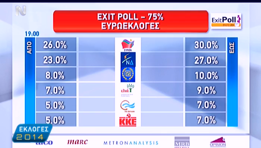 Exit Polls Ευρωεκλογές 2014: Αποτελέσματα (100%)