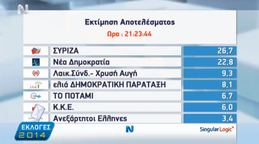 Ευρωεκλογές 2014 - Αποτελέσματα (Συγκεντρωτικά)