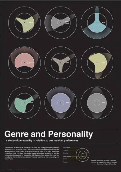 genre and personality