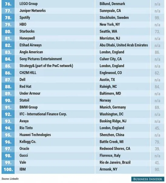 Business Insider: Οι 100 πολυπόθητες εταιρείες για τους υπαλλήλους!