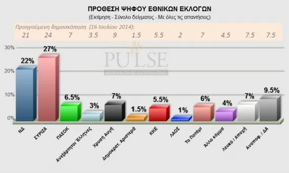 Δημοσκοπήσεις 2014: Προβάδισμα 5% στον ΣΥΡΙΖΑ από Pulse