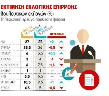 Δημοσκοπήσεις 2014: Σταθερή διαφορά ΣΥΡΙΖΑ από την Public Issue