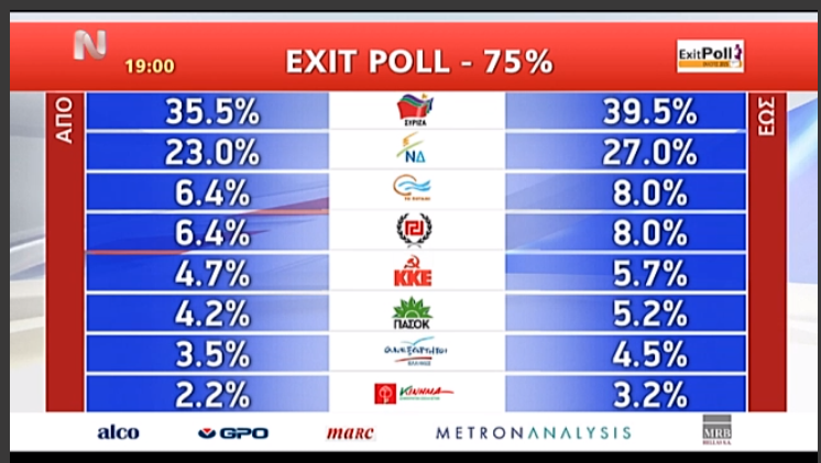 Αποτελέσματα Exit Polls Εκλογές 2015: Δείτε τα!