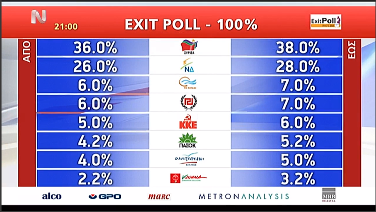 Αποτελέσματα exit polls εκλογές 2015: Τελικό