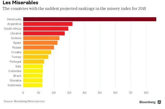 The 15 Most Miserable Economies in the World   Bloomberg Business