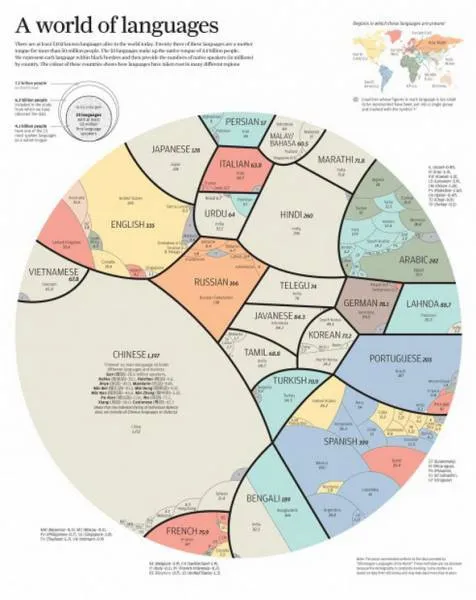 οι πιο δημοφιλείς γλώσσες του κόσμου