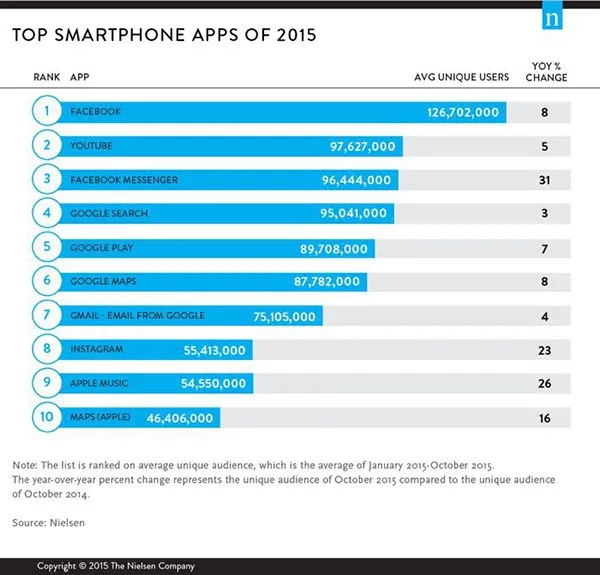 top-smartphone-apps2015-facebook