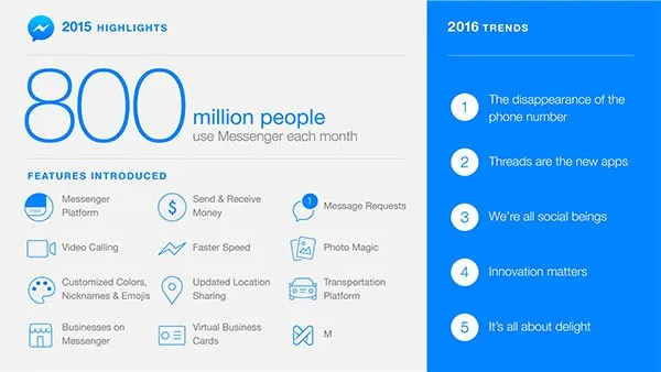 Ξεπέρασε τα 800 εκατομμύρια χρήστες το Facebook Messenger